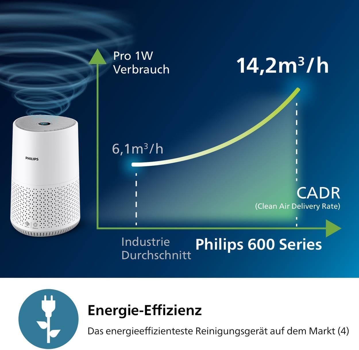 Philips Luftreiniger 600-Serie, Energieeffizient MIT Smart Sensor, für Allergiker, Hepa-Filter verendelt 99,97% der Schadstoffe, Deck bis Zu 44 m2 Ab, App-Steuerung, Weiß (Ac0651/10) – Bild 4