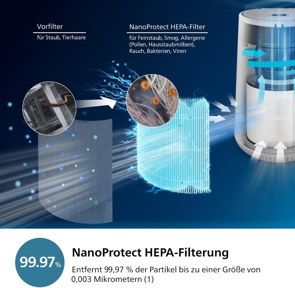 Philips Luftreiniger 600-Serie, Energieeffizient MIT Smart Sensor, für Allergiker, Hepa-Filter verendelt 99,97% der Schadstoffe, Deck bis Zu 44 m2 Ab, App-Steuerung, Weiß (Ac0651/10) – Bild 3